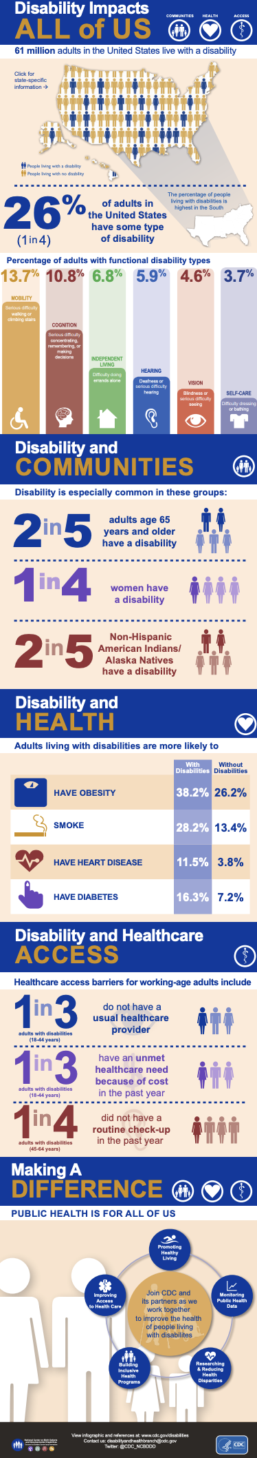 Disability Impacts All of Us Infographic