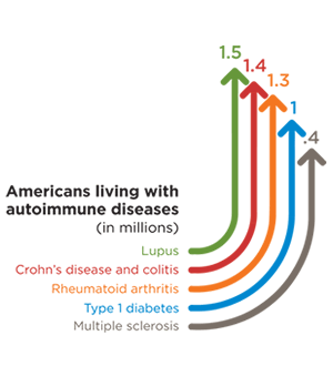 Chart of number of Americans living with 5 autoimmune diseasess