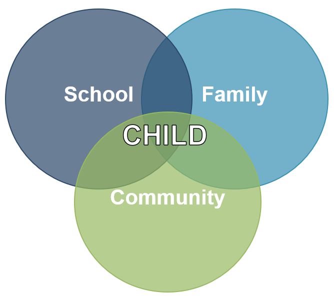 Link to Joyce Epstein et al book on School, Family, and Community Partnerships