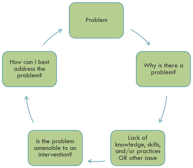 Gap Analysis cycle: Problem; Why is there a problem?; Lack of knowledge, skills, and/or practices OR other issue; Is the problem amenable to an intervention?; How can I best address the problem?