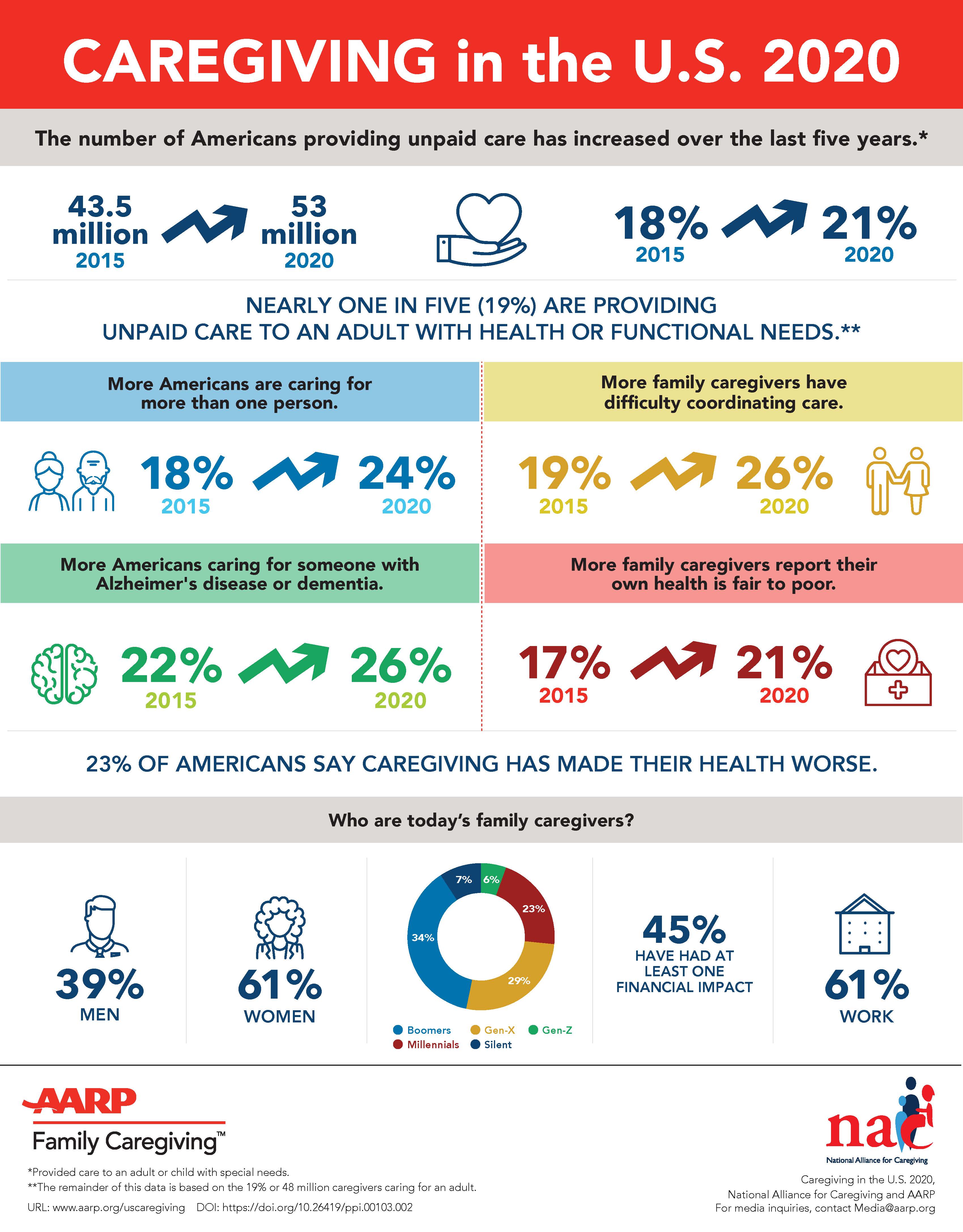 Infographic Caregiving in the United States